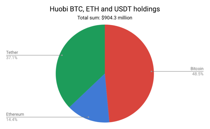 bitcoin Huobi