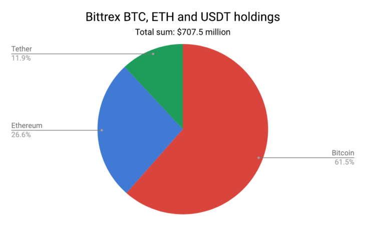 Bittrex _BTC_ETh