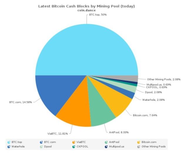 BTC-TOP-BCH-Pool