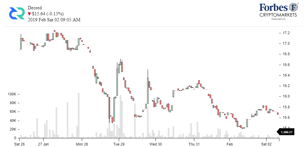 Chart_Decred (DCR)