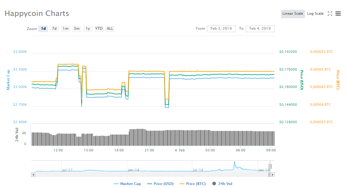 Chart_Happycoin_HPC