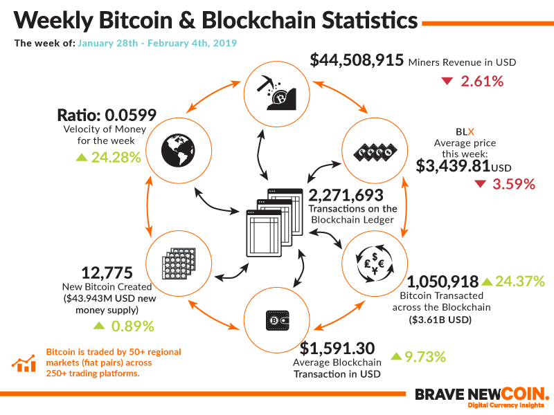 Bitcoin Blockchain Statistics