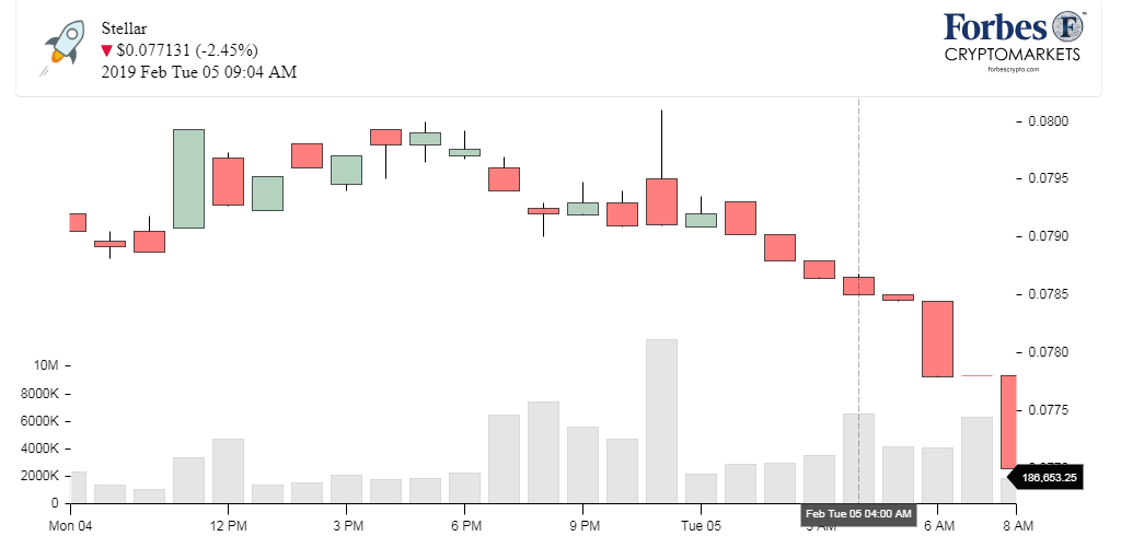 Chart_Stellar_XLM