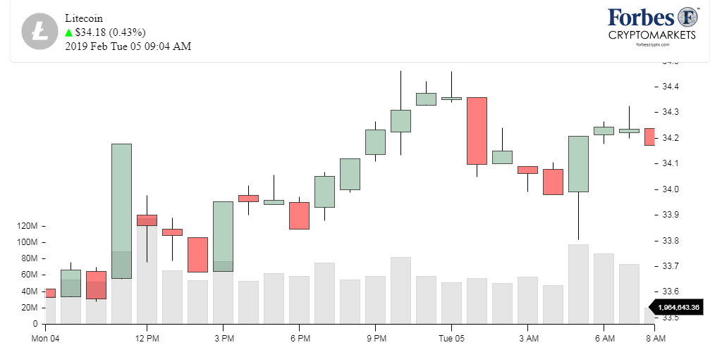 Chart_Litecoin_LTC