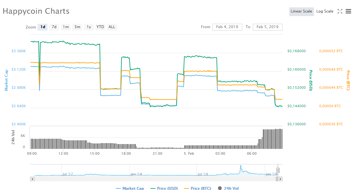 Chart_Happycoin_ HPC