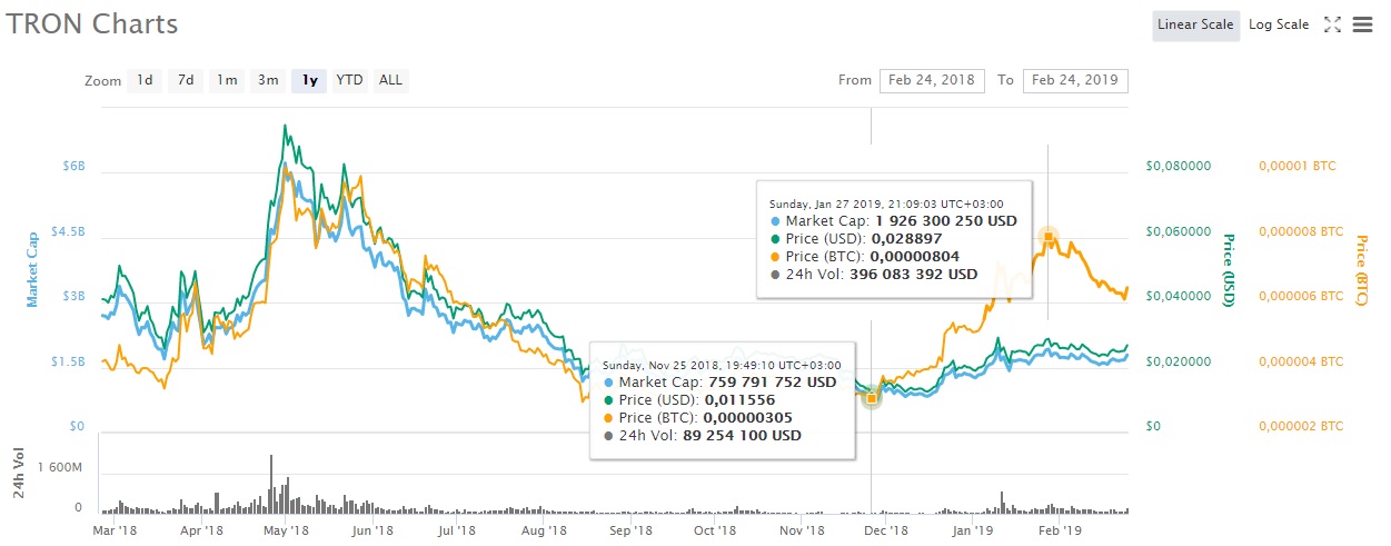 trx-tron-hardfork-february