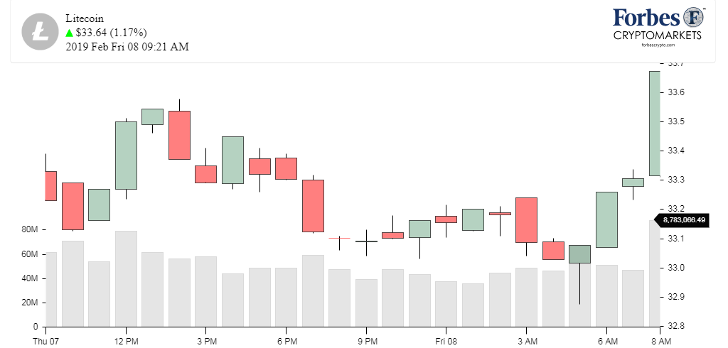 Chart_LTC_Litecoin