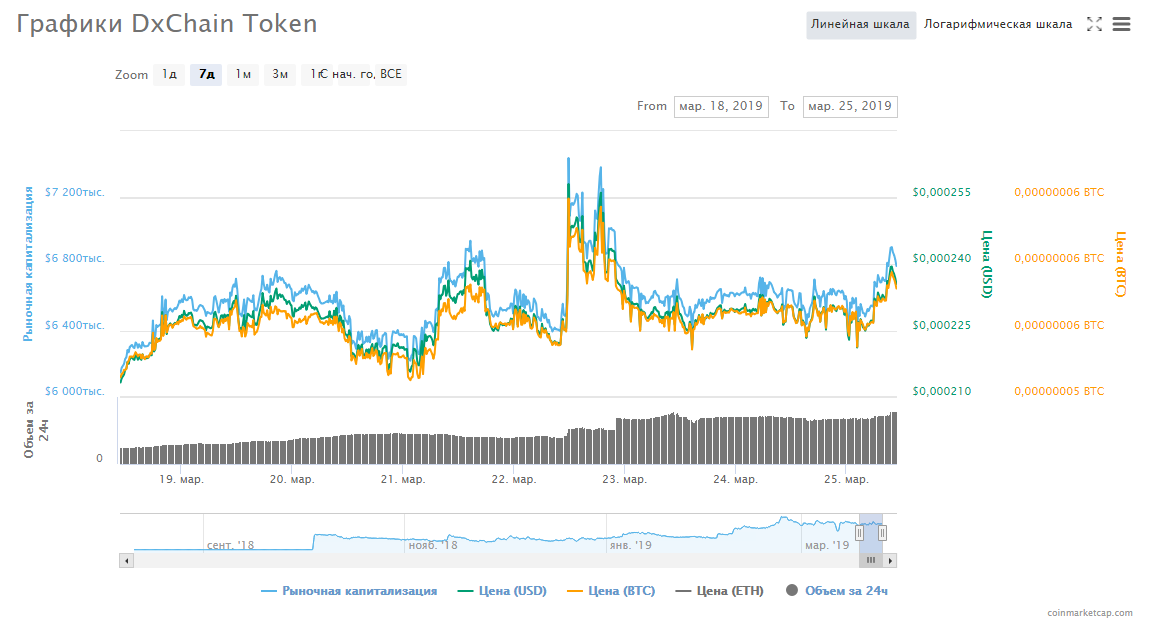 DxChain Token (DX)