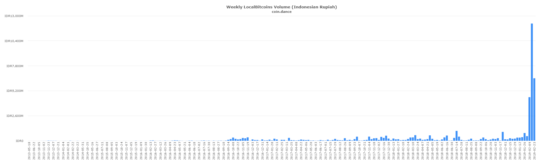 coin-dance-localbitcoins-idr