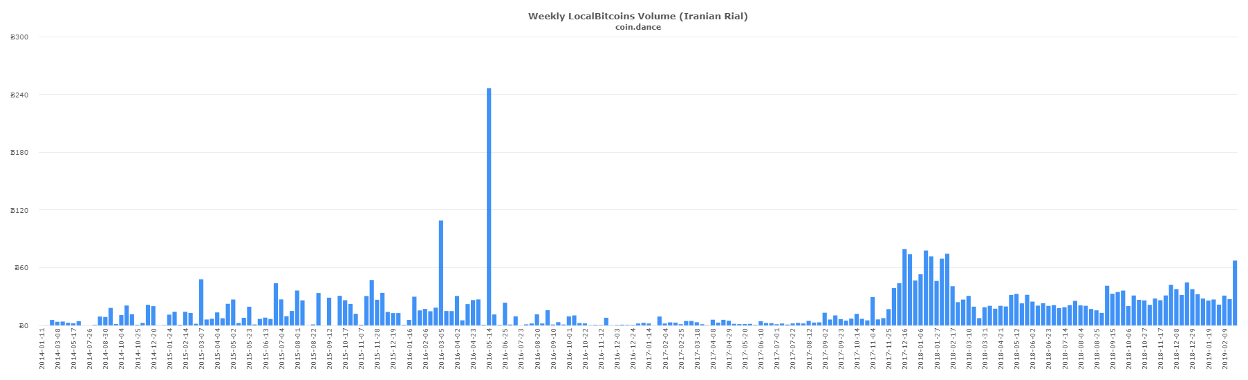 localbitcoins-irr