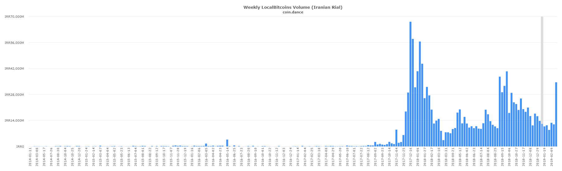 coin-dance-localbitcoins-irr