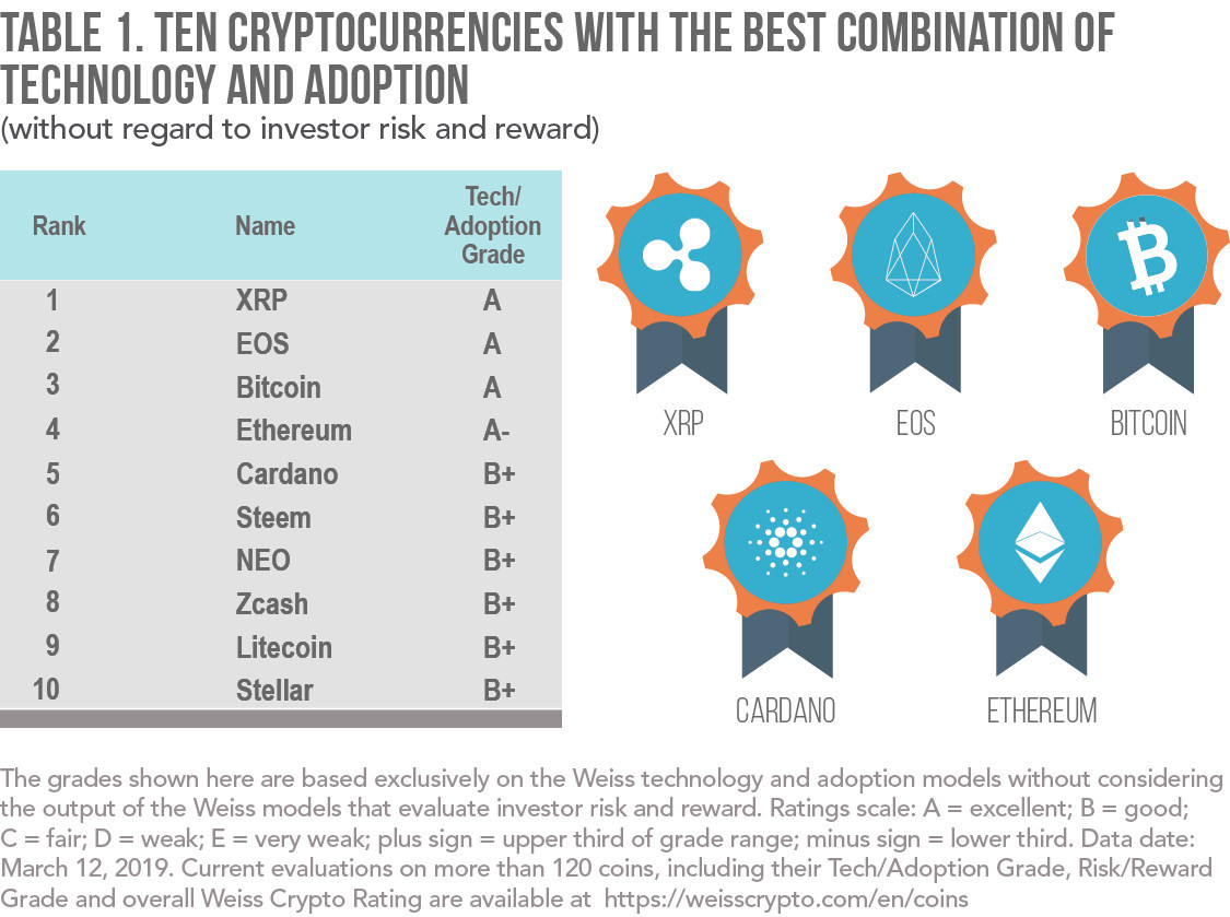 Weiss-Crypto-Ratings-Top-Ten