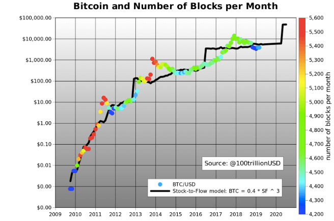 bitcoin-stock-flow-ratio