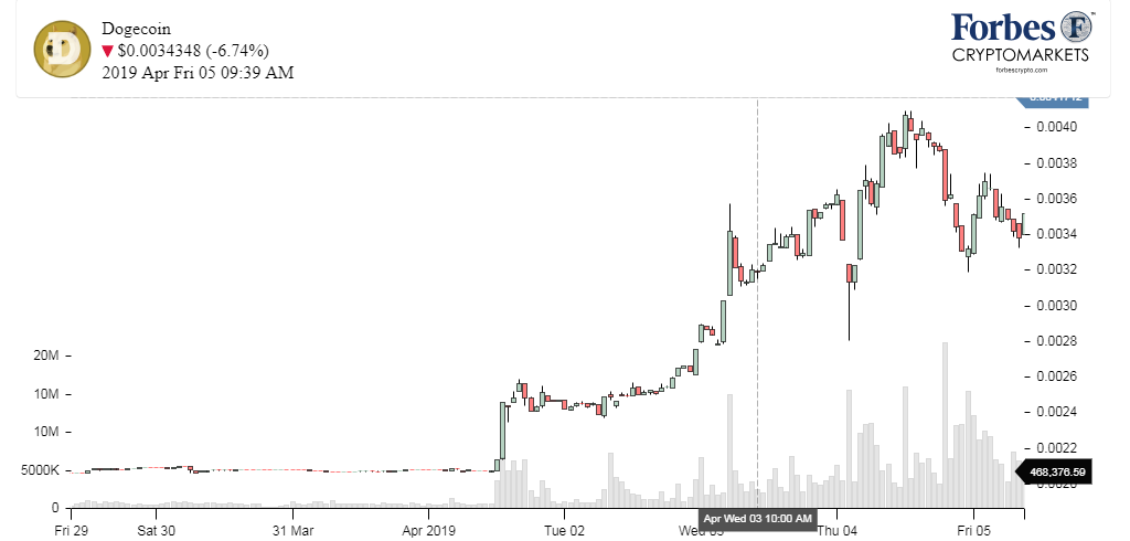 Chart_DOGE_Dogecoin