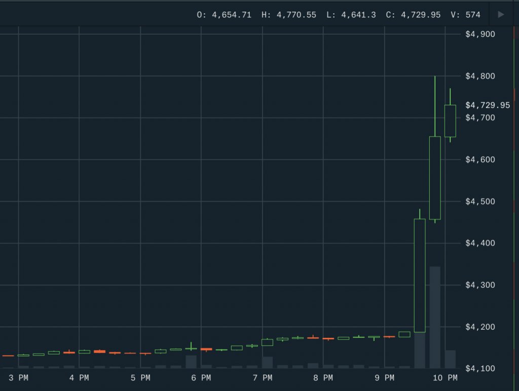 Bitcoin price