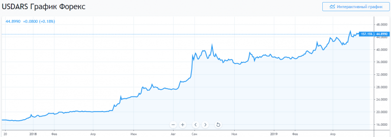 USDARS