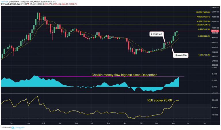 Weekly