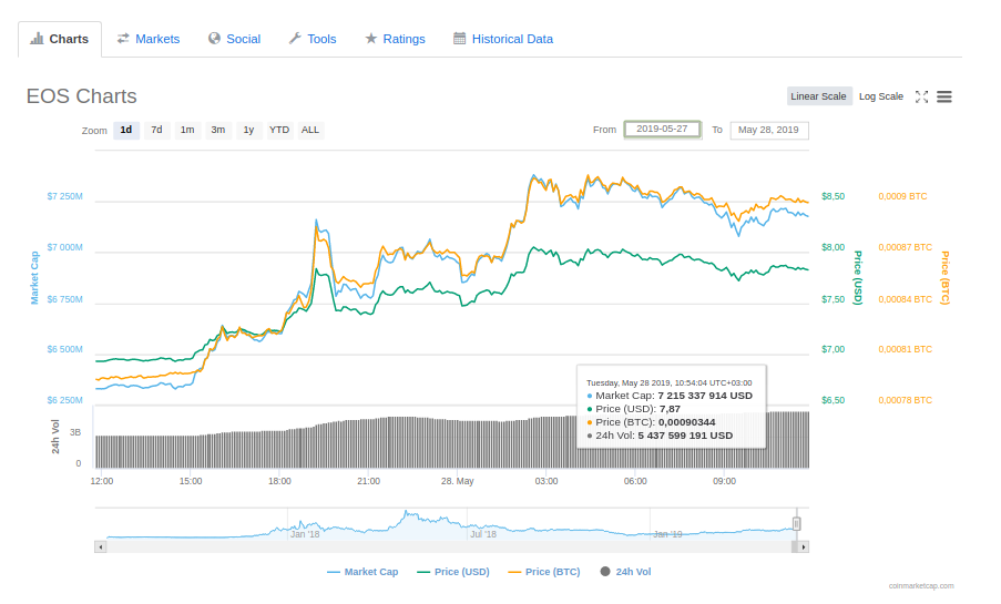 eos