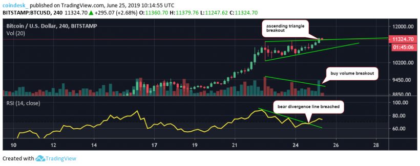 BTCUSD-4H-chart