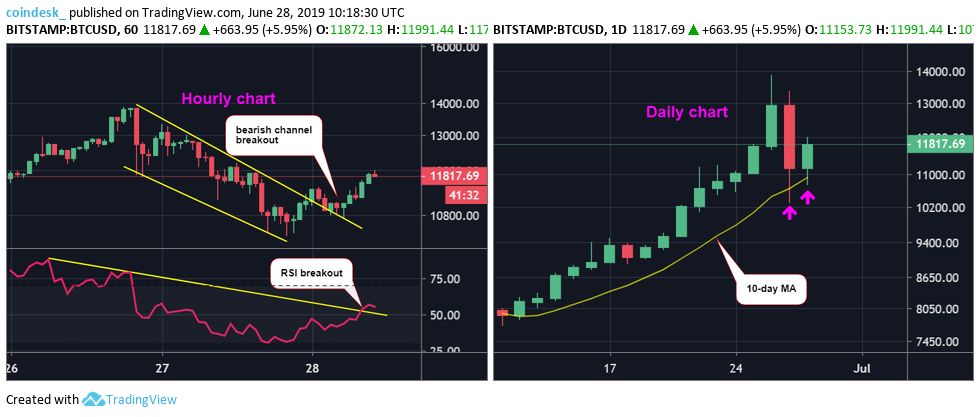 BTC-hourly-and-daily