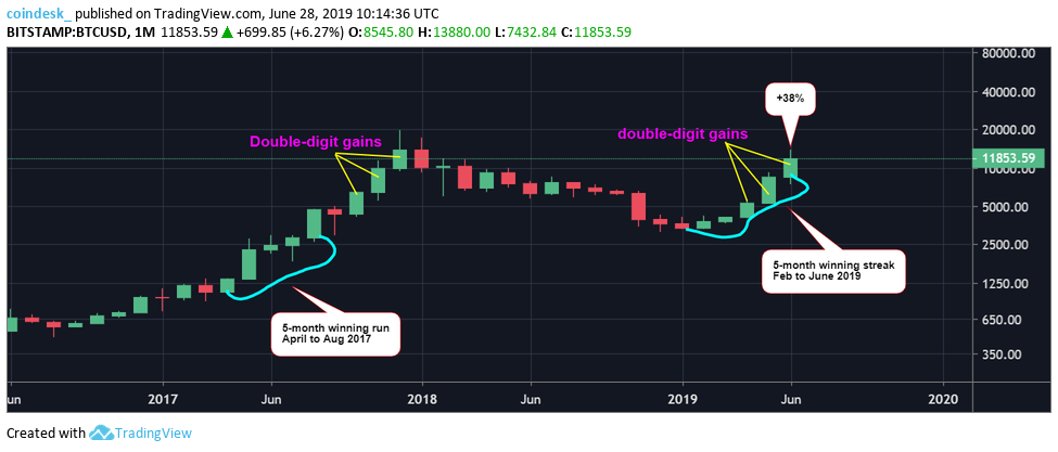BTCUSD-monthly-chart