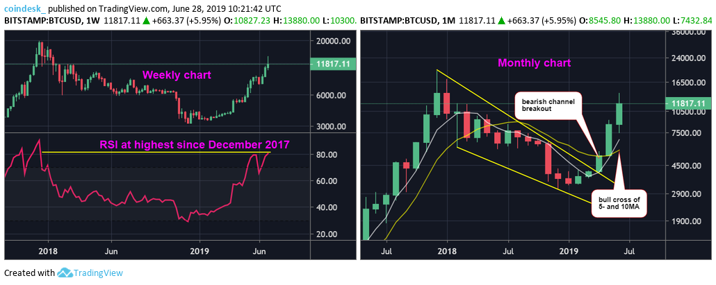 BTCUSD-weekly-and-monthly