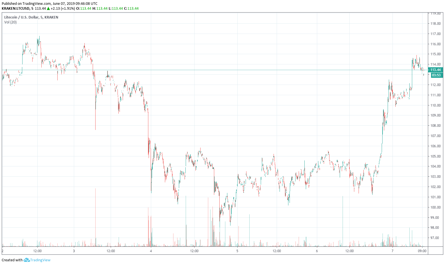 ltc