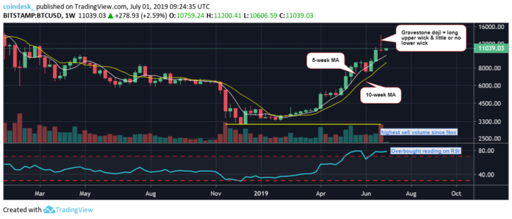 BTC-weekly-chart