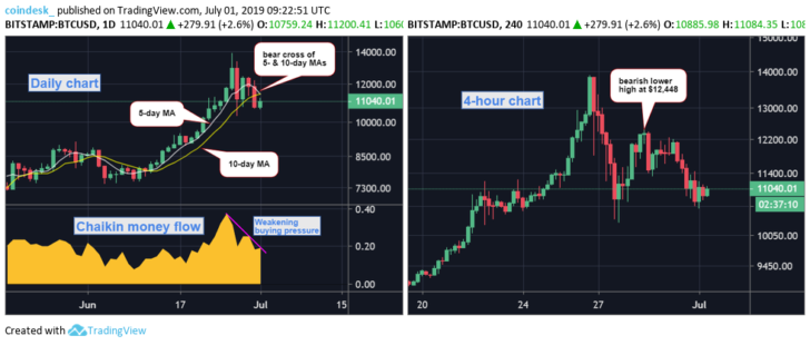 Daily-and-4-hour-charts