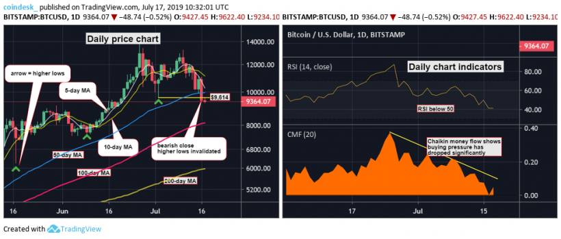 BTCUSD-daily