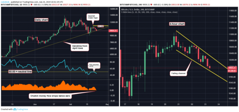 BTCUSD-daily-and-4-hour-chart