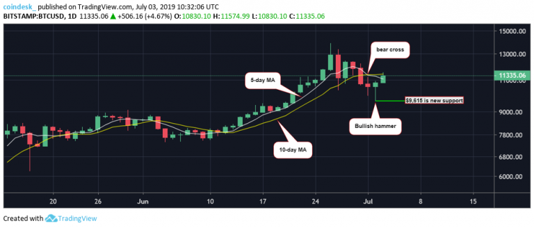 BTC-hourly-chart