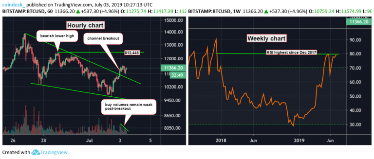 BTCUSD-hourly-and-weekly