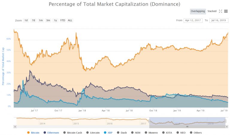 btc-dominance