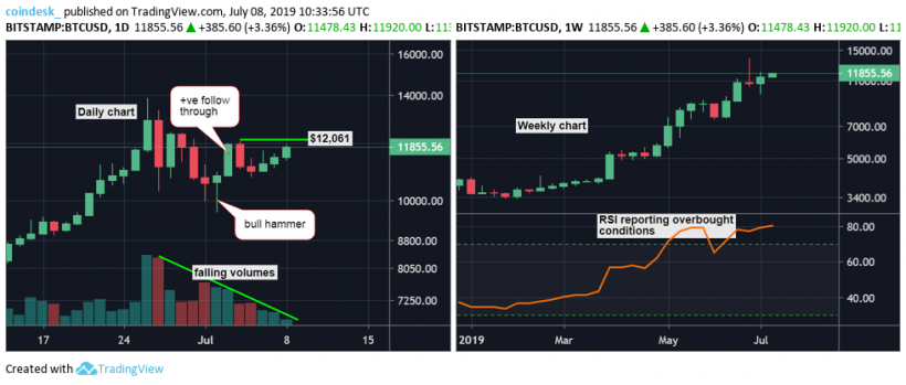 Daily-and-weekly-chart