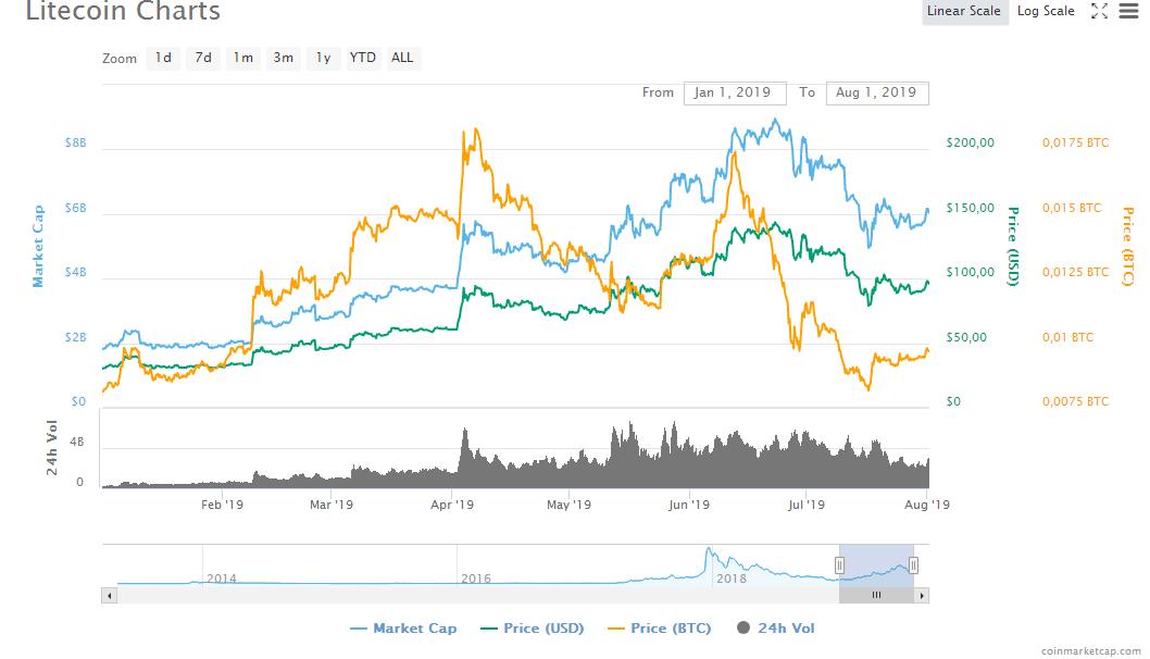 charts