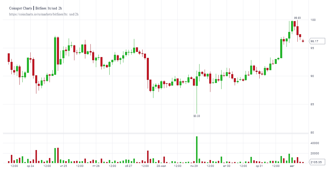 chart