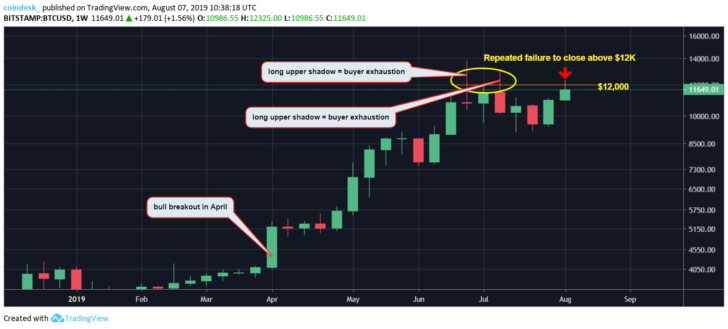 BTC-weekly-chart