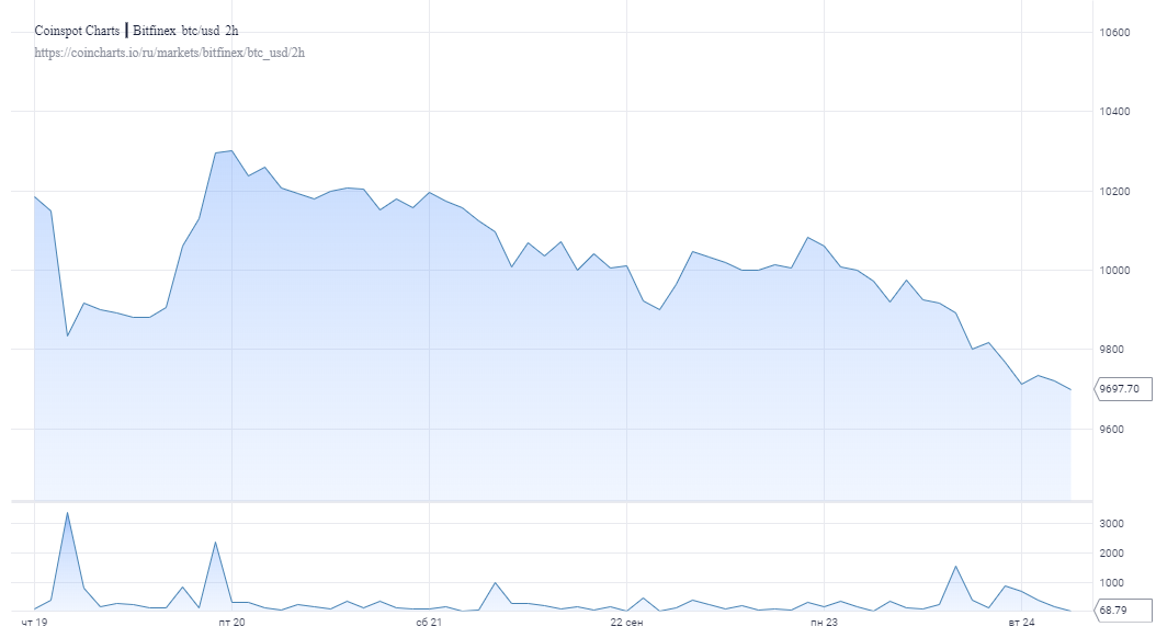 chart