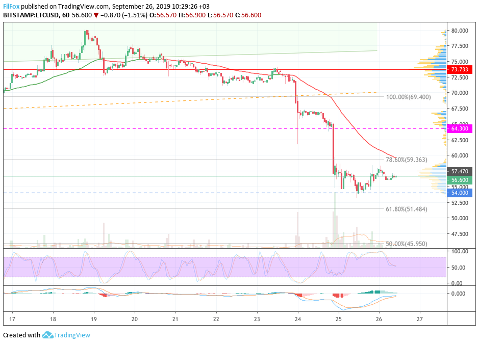 ltc