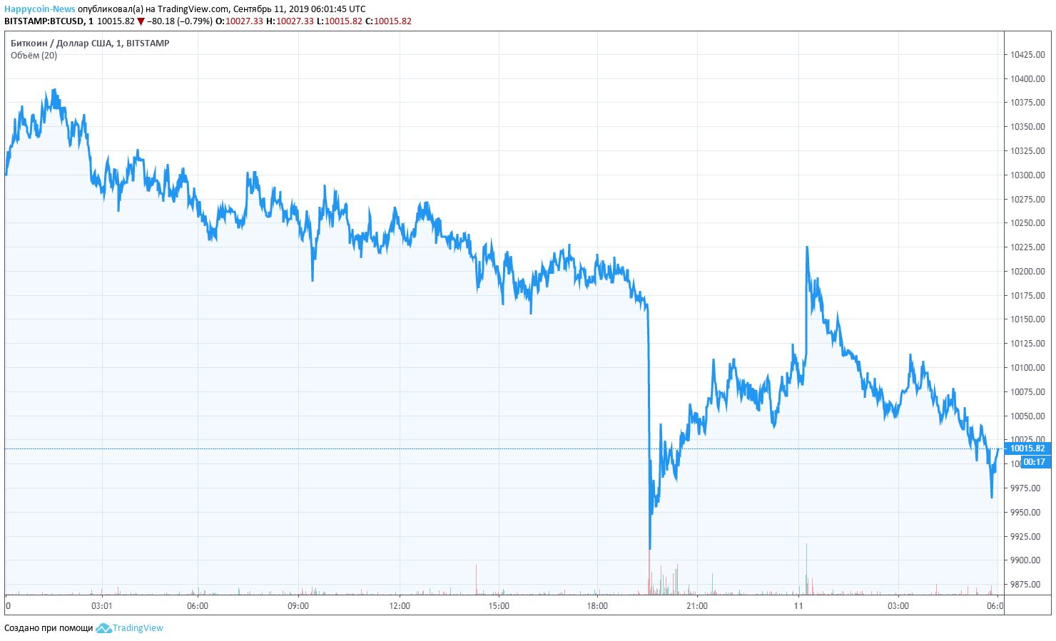 BTC USD. Биткоин утро. BTC USD Radial Chart. USD Chart to BTC.