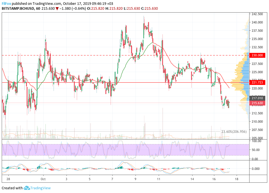 bch