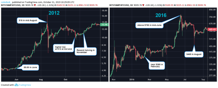 reward-halving