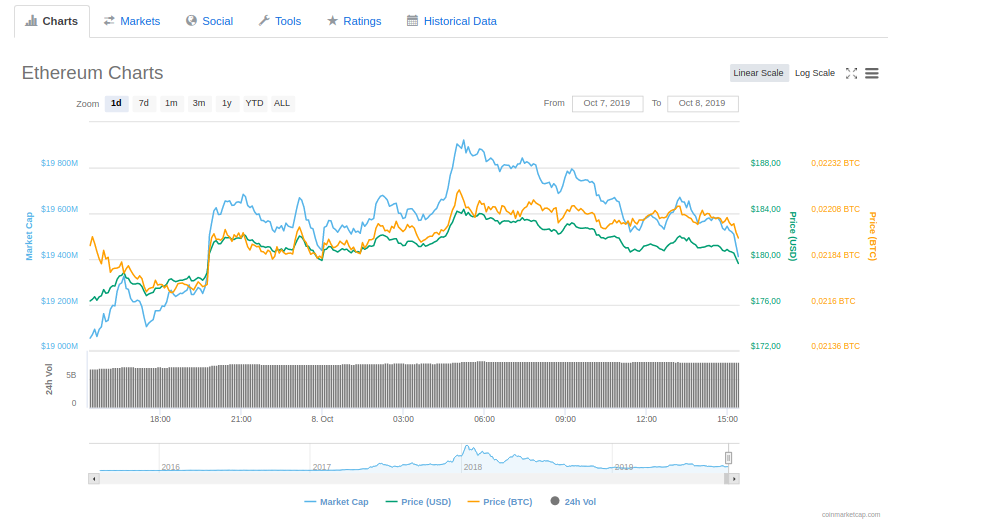 Курс эфира к рублю. Курс монеты Ethereum. Курс эфира. Курс эфира на сегодня.