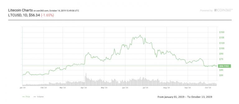 litecoin-24h