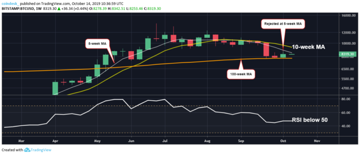 btc-weekly