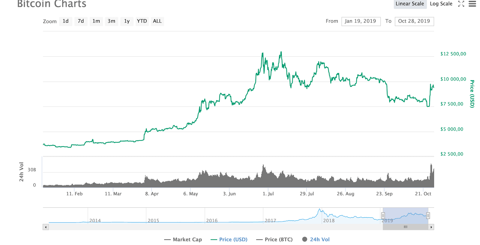 график биткоин