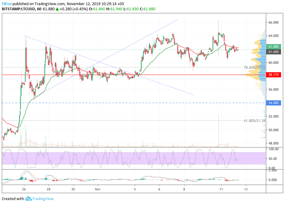 ltc