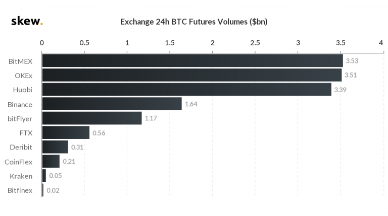 skew_exchange_24h_btc_futures_volumes