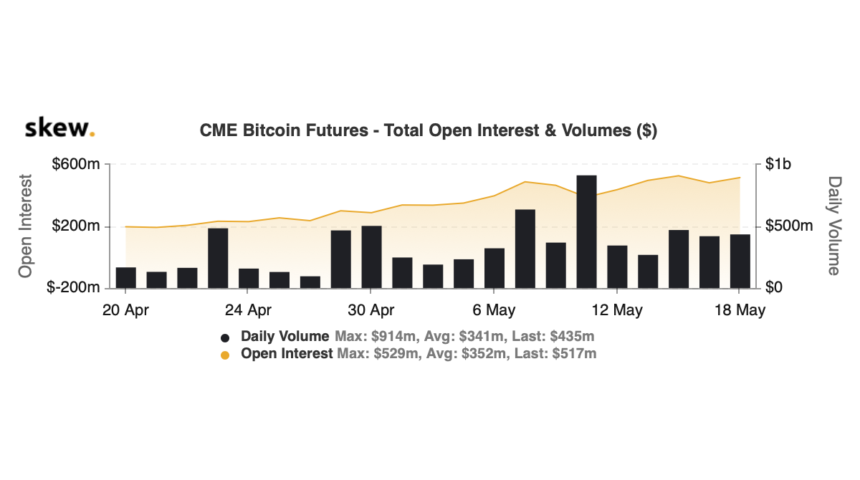 skew_cme_bitcoin_futures__total_open_interest__volumes